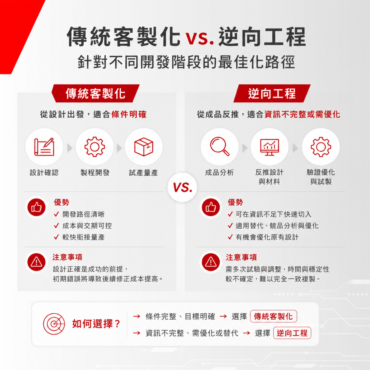 傳統客製化 vs. 逆向工程