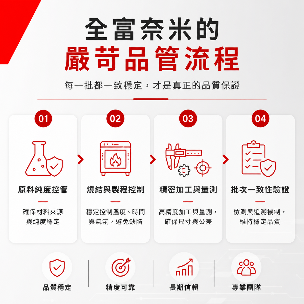99.7 % 高純度氧化鋁:極端環境下精密零件的耐用度關鍵 精密陶瓷品管流程